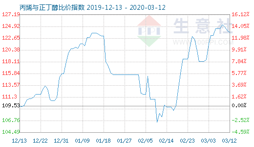 3月12日丙烯與正丁醇比價指數圖