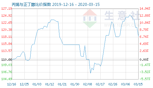3月15日丙烯與正丁醇比價指數圖