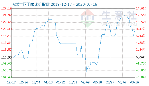 3月16日丙烯與正丁醇比價指數圖