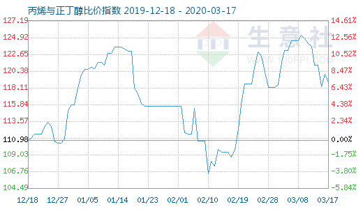 3月17日丙烯與正丁醇比價指數圖