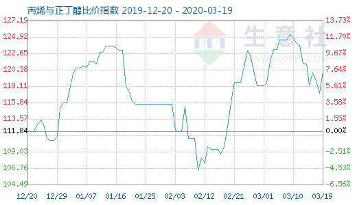 3月19日丙烯與正丁醇比價指數圖