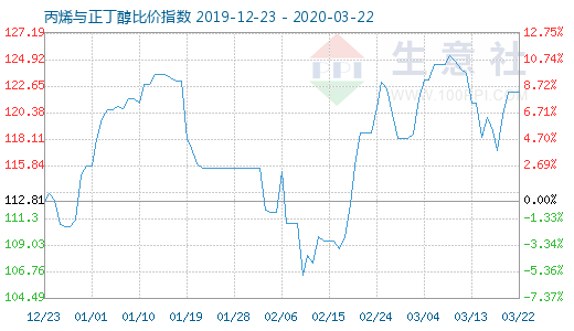 3月22日丙烯與正丁醇比價指數圖