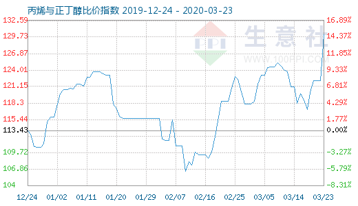 3月23日丙烯與正丁醇比價指數圖