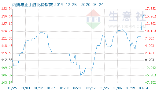 3月24日丙烯與正丁醇比價指數圖