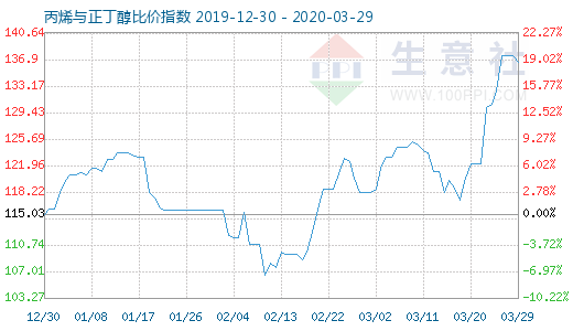 3月29日丙烯與正丁醇比價指數圖