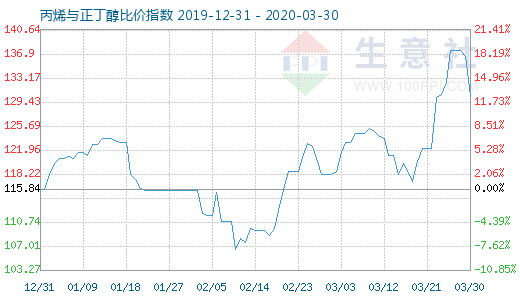 3月30日丙烯與正丁醇比價指數圖