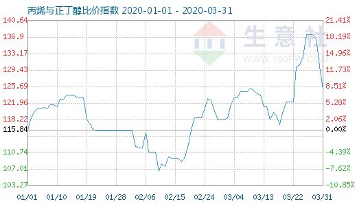 3月31日丙烯與正丁醇比價指數圖