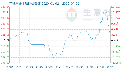 4月1日丙烯與正丁醇比價指數(shù)圖