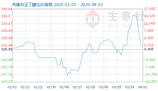 4月2日丙烯與正丁醇比價指數圖