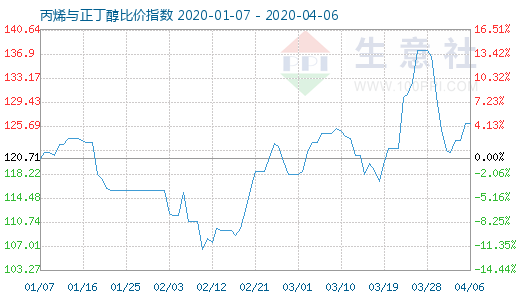 4月6日丙烯與正丁醇比價指數圖