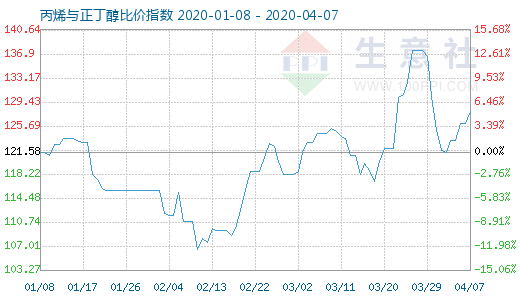 4月7日丙烯與正丁醇比價(jià)指數(shù)圖