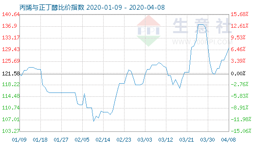 4月8日丙烯與正丁醇比價指數(shù)圖