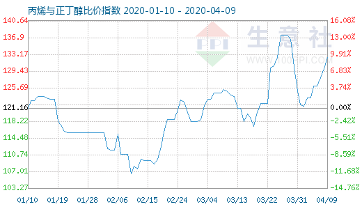 4月9日丙烯與正丁醇比價指數圖
