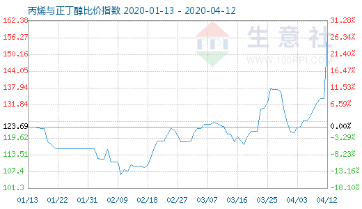 4月12日丙烯與正丁醇比價(jià)指數(shù)圖
