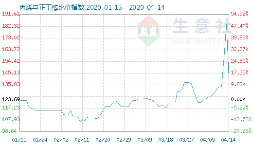 4月14日丙烯與正丁醇比價指數圖