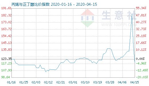 4月15日丙烯與正丁醇比價指數(shù)圖