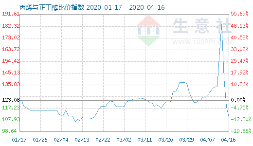 4月16日丙烯與正丁醇比價指數圖