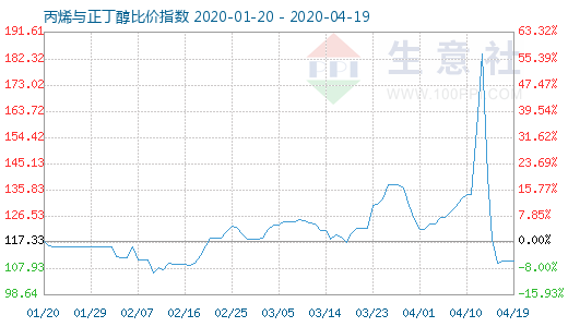 4月19日丙烯與正丁醇比價指數圖