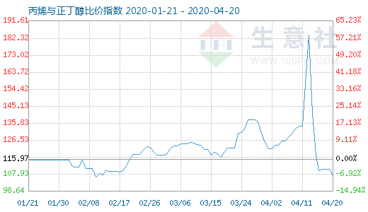 4月20日丙烯與正丁醇比價指數圖