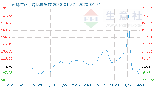 4月21日丙烯與正丁醇比價指數圖