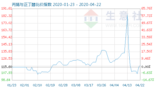 4月22日丙烯與正丁醇比價(jià)指數(shù)圖