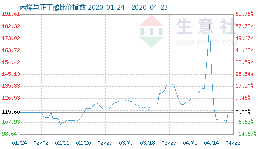 4月23日丙烯與正丁醇比價指數圖