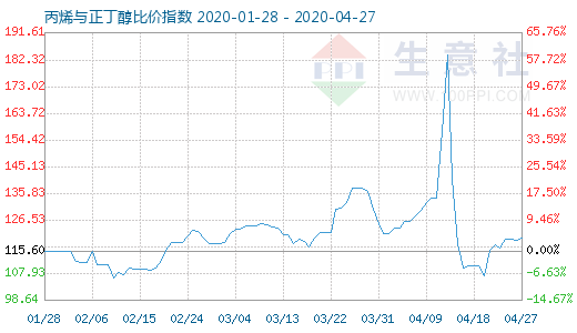 4月27日丙烯與正丁醇比價指數圖