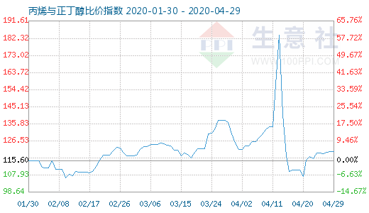 4月29日丙烯與正丁醇比價指數(shù)圖