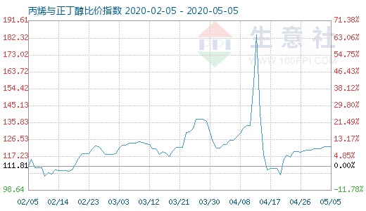 5月5日丙烯與正丁醇比價指數圖
