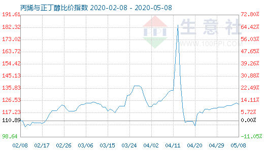 5月8日丙烯與正丁醇比價指數(shù)圖