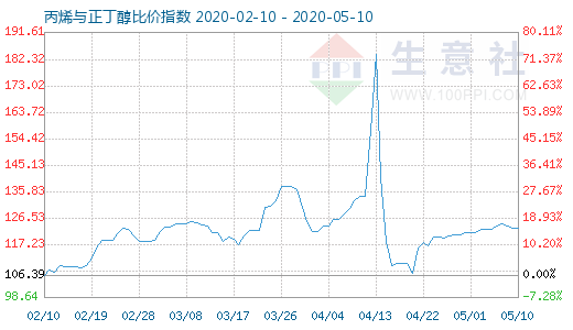 5月10日丙烯與正丁醇比價指數圖