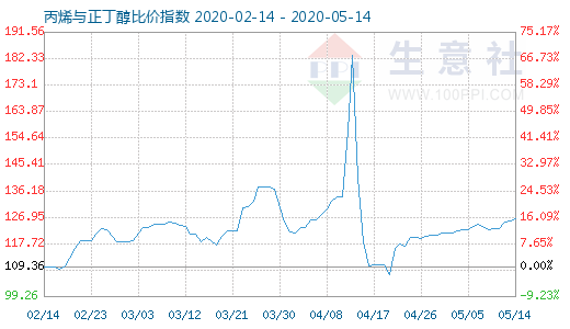 5月14日丙烯與正丁醇比價(jià)指數(shù)圖