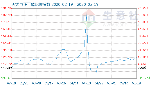 5月19日丙烯與正丁醇比價指數圖