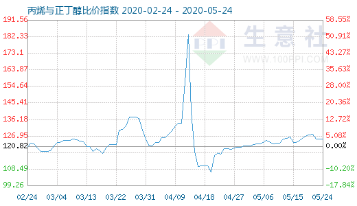 5月24日丙烯與正丁醇比價指數圖