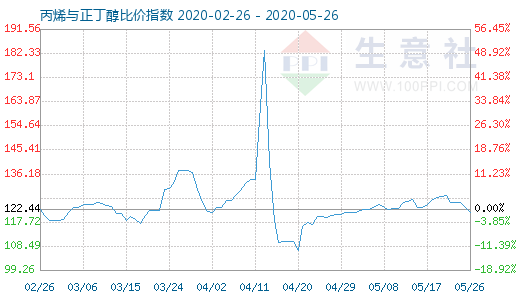 5月26日丙烯與正丁醇比價指數(shù)圖