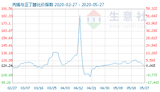 5月27日丙烯與正丁醇比價指數圖
