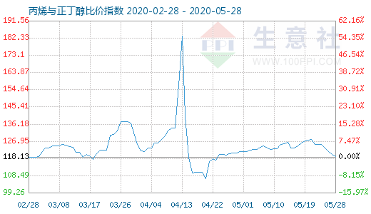 5月28日丙烯與正丁醇比價(jià)指數(shù)圖