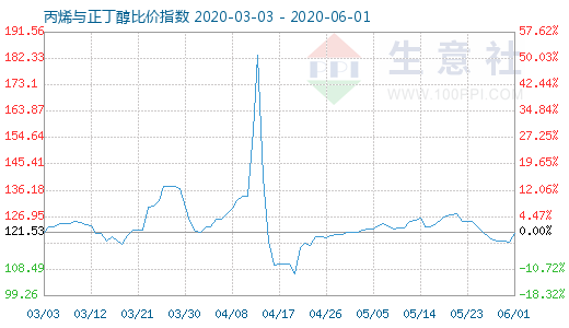 6月1日丙烯與正丁醇比價指數圖