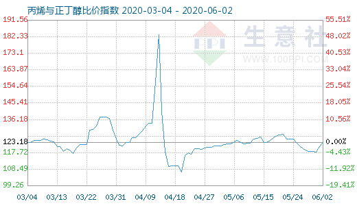 6月2日丙烯與正丁醇比價指數圖