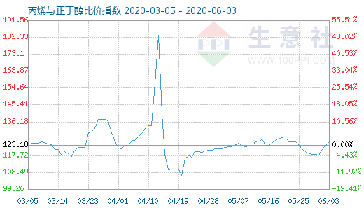 6月3日丙烯與正丁醇比價指數圖