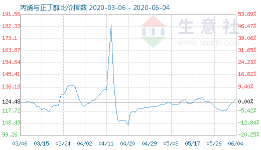 6月4日丙烯與正丁醇比價指數(shù)圖