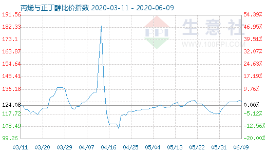 6月9日丙烯與正丁醇比價指數圖