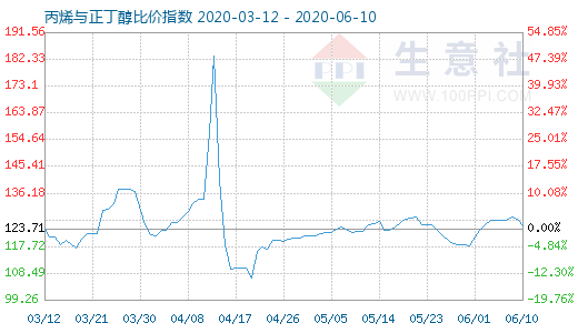 6月10日丙烯與正丁醇比價指數圖