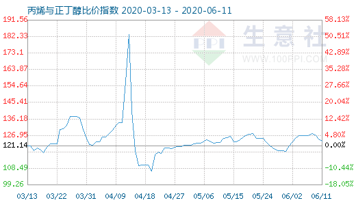 6月11日丙烯與正丁醇比價指數圖