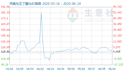 6月14日丙烯與正丁醇比價指數(shù)圖