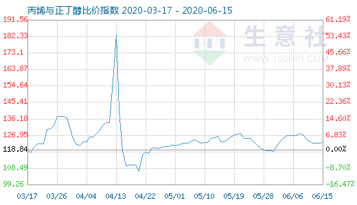 6月15日丙烯與正丁醇比價指數圖