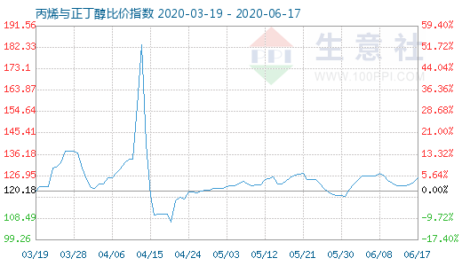 6月17日丙烯與正丁醇比價指數圖