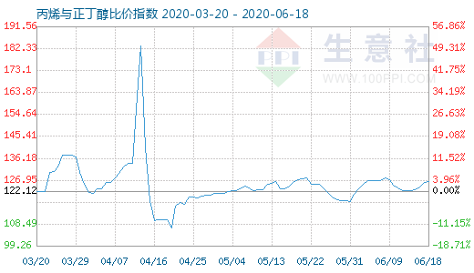 6月18日丙烯與正丁醇比價(jià)指數(shù)圖