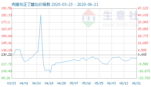 6月21日丙烯與正丁醇比價指數(shù)圖