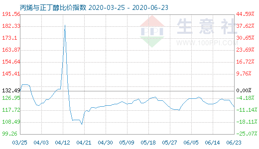 6月23日丙烯與正丁醇比價指數圖
